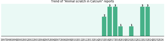 Could Calcium cause Animal scratch? Could Calcium cause Animal scratch?